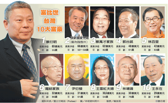 富比世排行台灣 